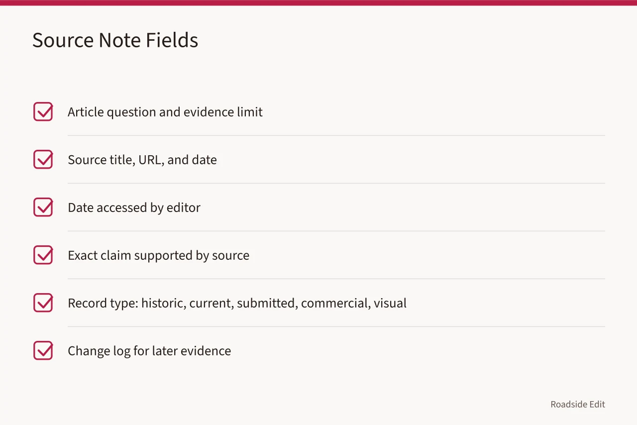 Checklist of six source note fields for a roadside building article (Roadside building fundamentals: how to date claims and credit images)