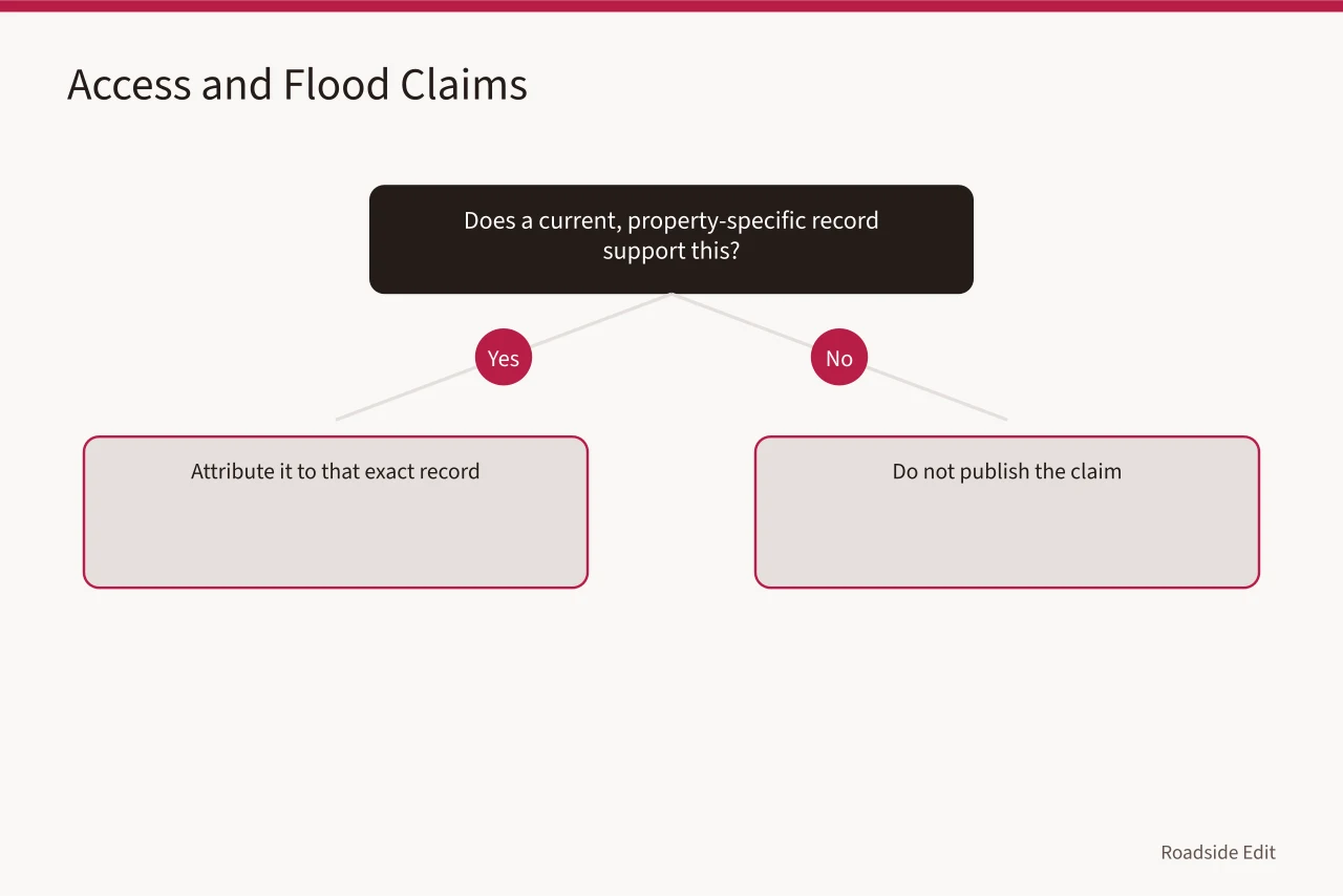 Decision flow for making access and safety claims from images (Roadside building mistake questions: an editor's pre-publication check)