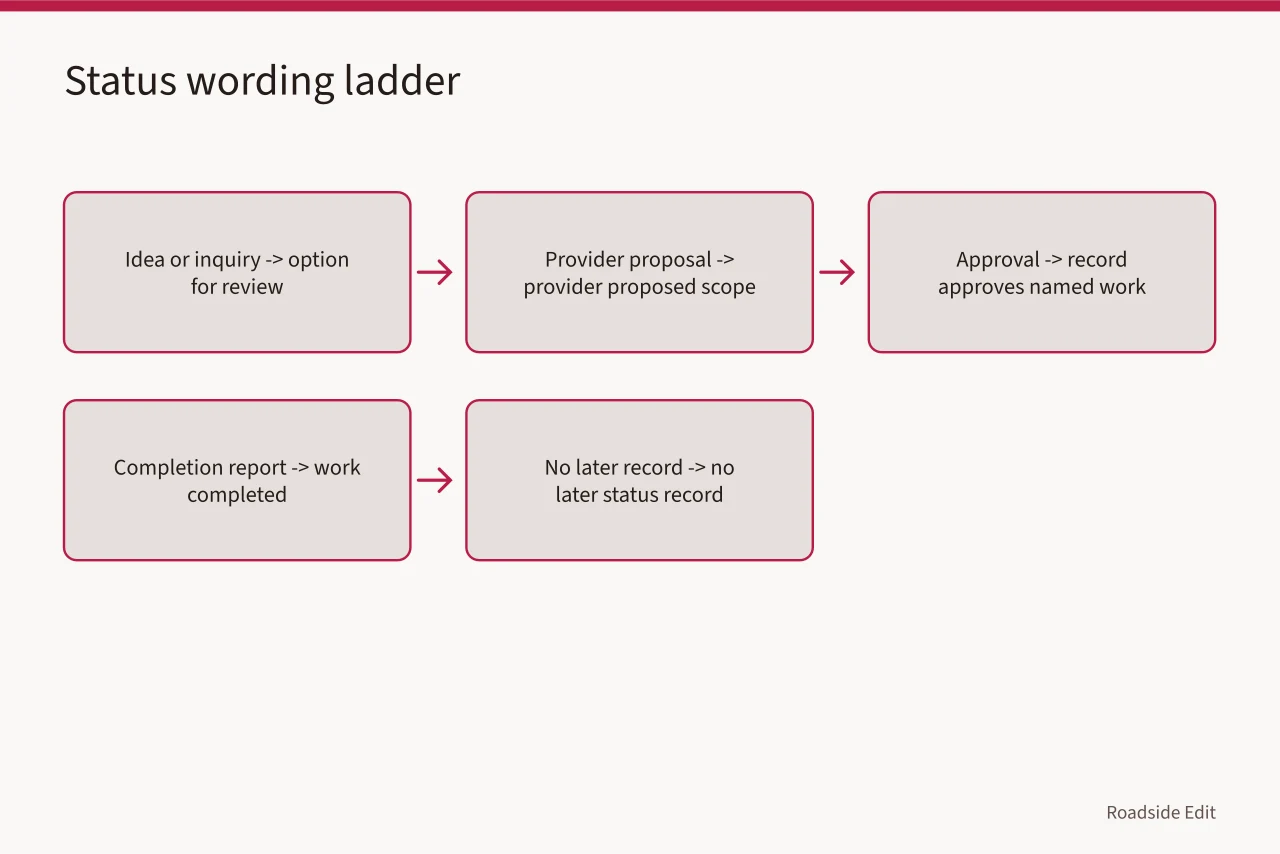 Timeline mapping project status stages to the exact article wording each allows (Roadside building options comparison: preservation, rehabilitation, restoration and reconstruction)