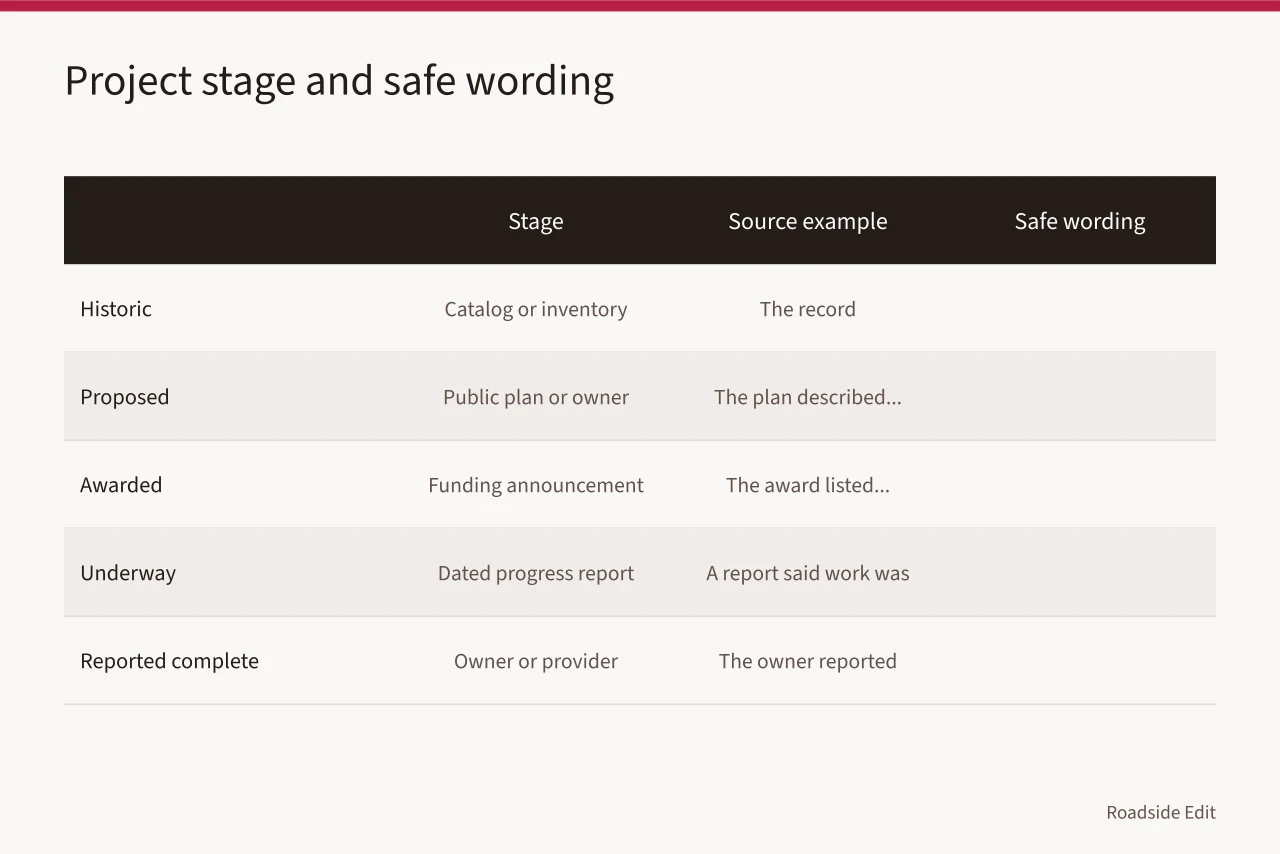 Five-stage project chart from historic record to reported completion (Roadside building planning checklist before you write a word)