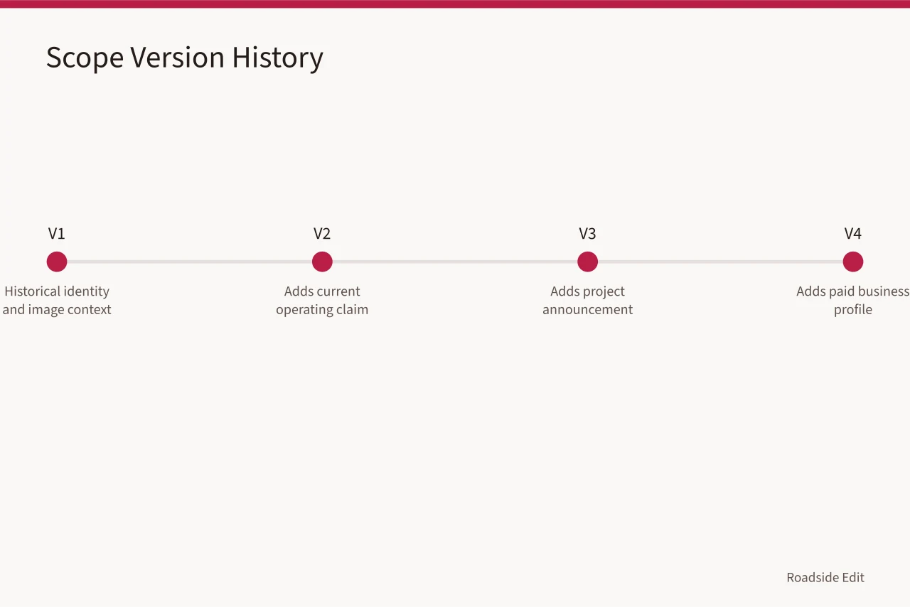 Timeline of four scope versions from history to paid profile (How to keep roadside building planning records straight before you publish)