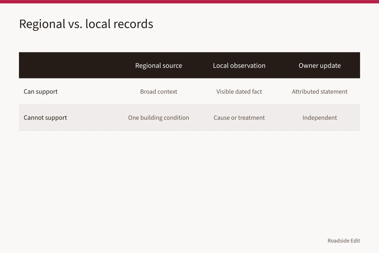 Comparison table of four record types and their claim limits (How a roadside building regional checklist keeps location and claims honest)
