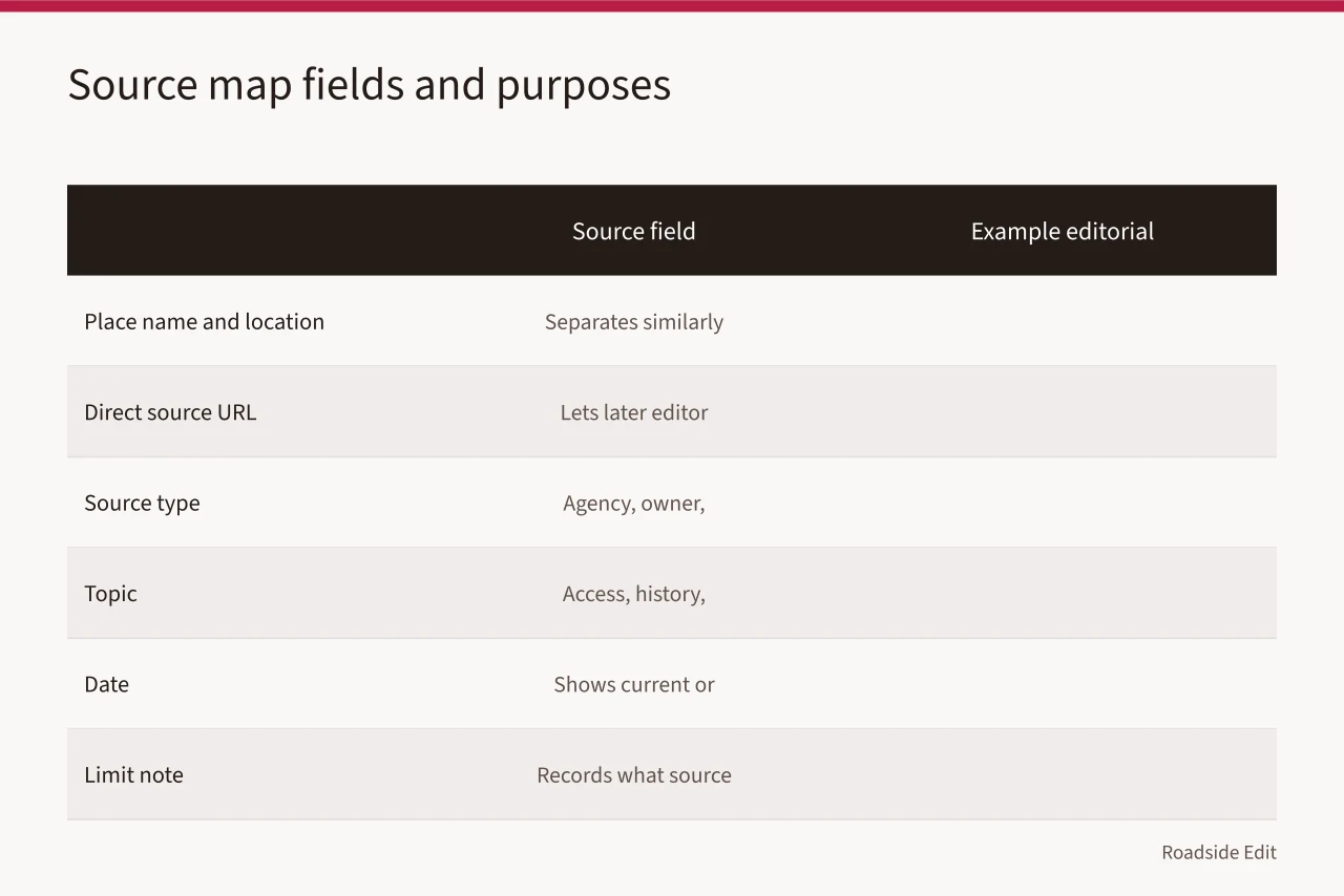 Table of source map fields with example editorial purposes (How roadside building regional adaptation shapes a source map)