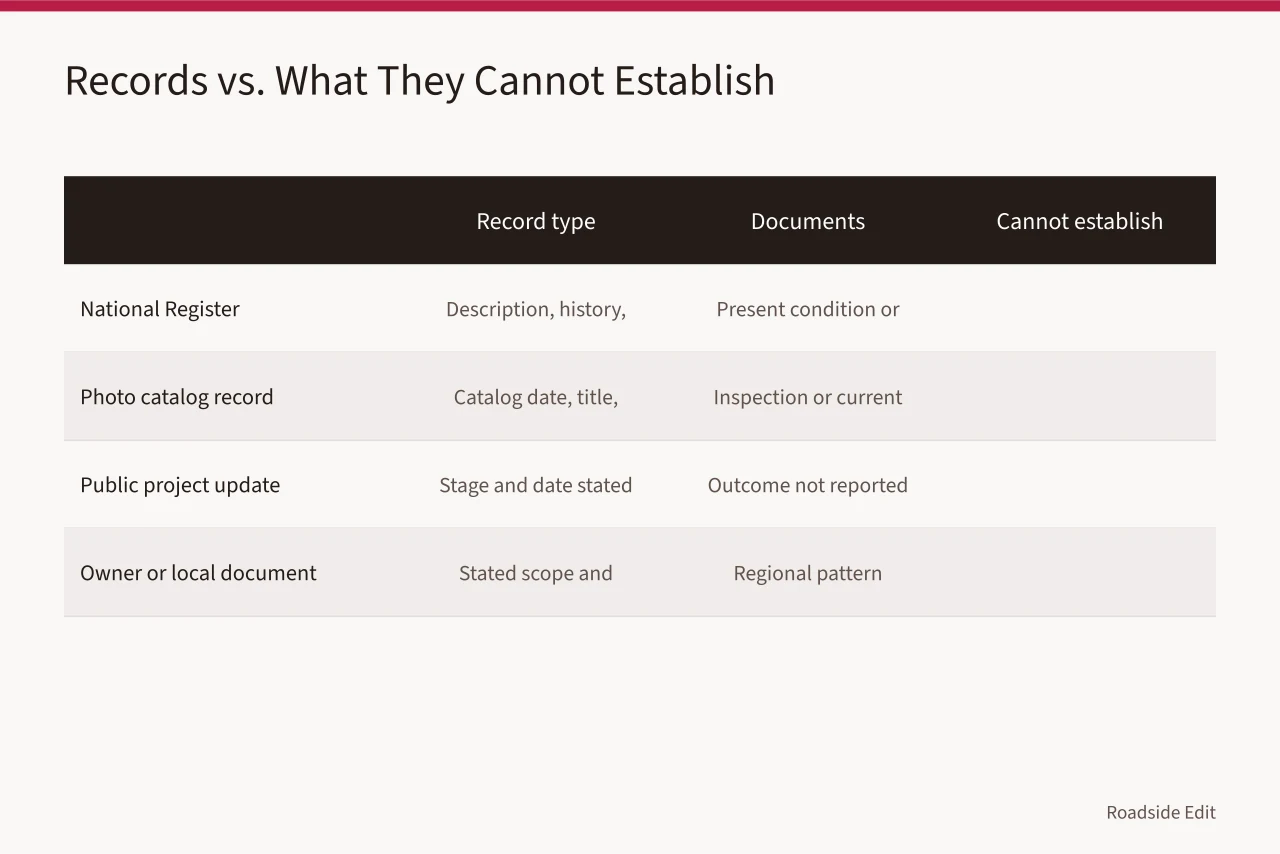 Comparison table of four record types and their limitations (How to keep roadside building records with regional source scope)