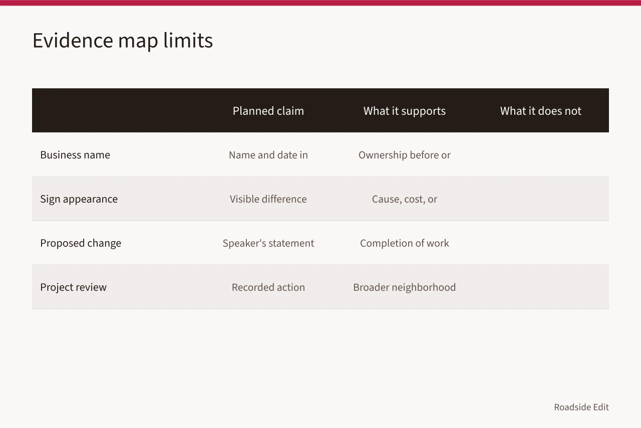 Comparison table of planned claims and what each source can and cannot support (Roadside design studios case study checklist: what to settle before you draft)