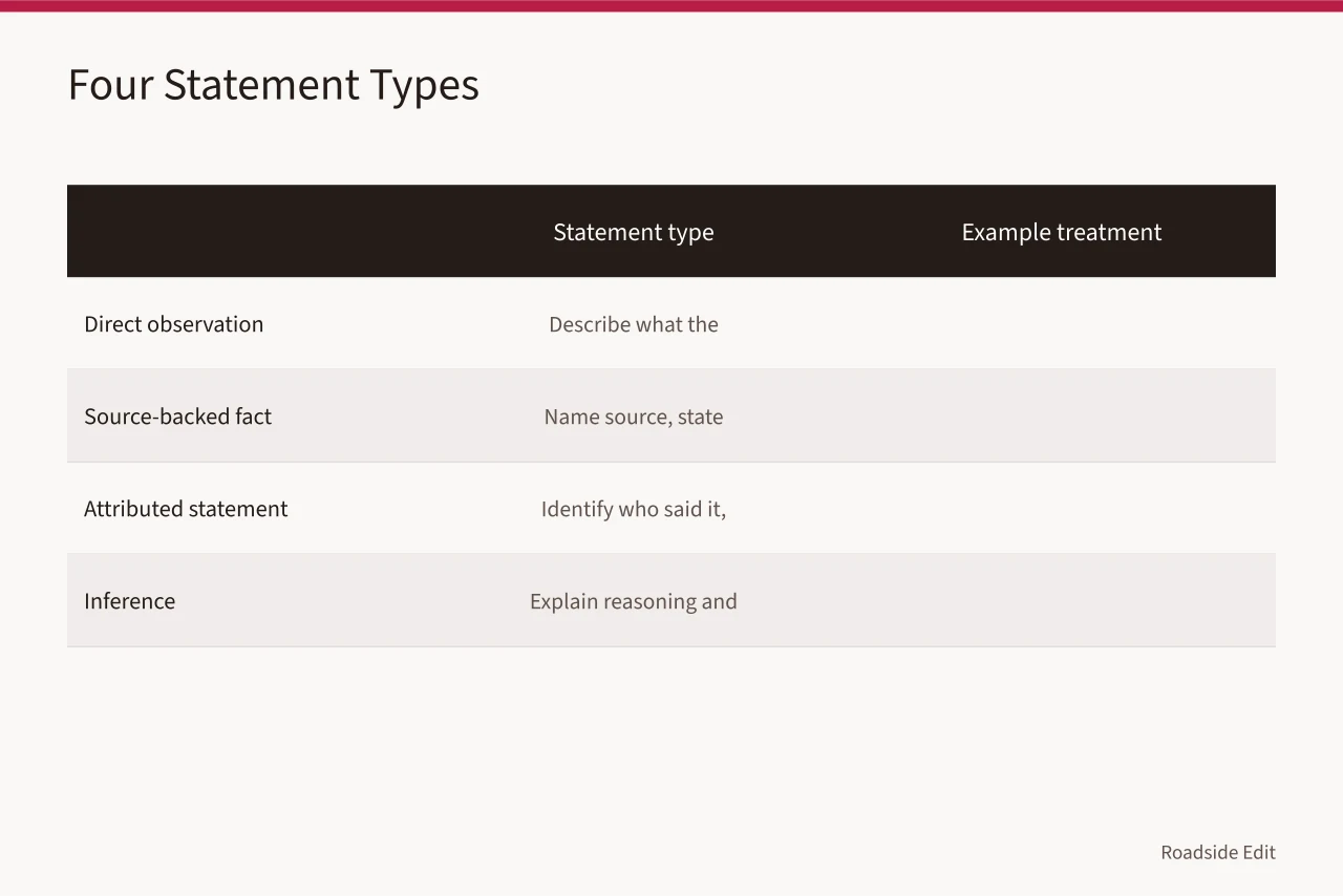 Checklist of four statement types with their drafting treatment (Roadside design studios case study checklist: what to settle before you draft)