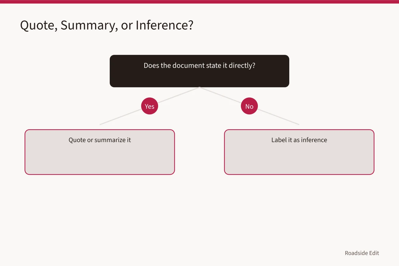 Decision flow for separating quotation from inference (Roadside design studios case study method comparison questions to ask before you trust a record)