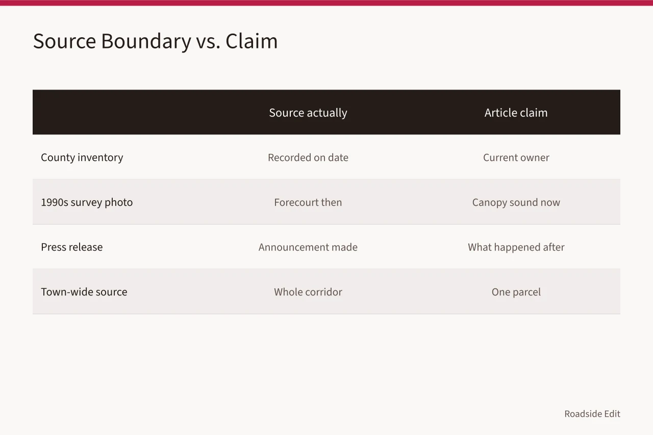 Table comparing what four source types cover against claims they cannot support (How roadside design case studies handle warning signs and weak sourcing)