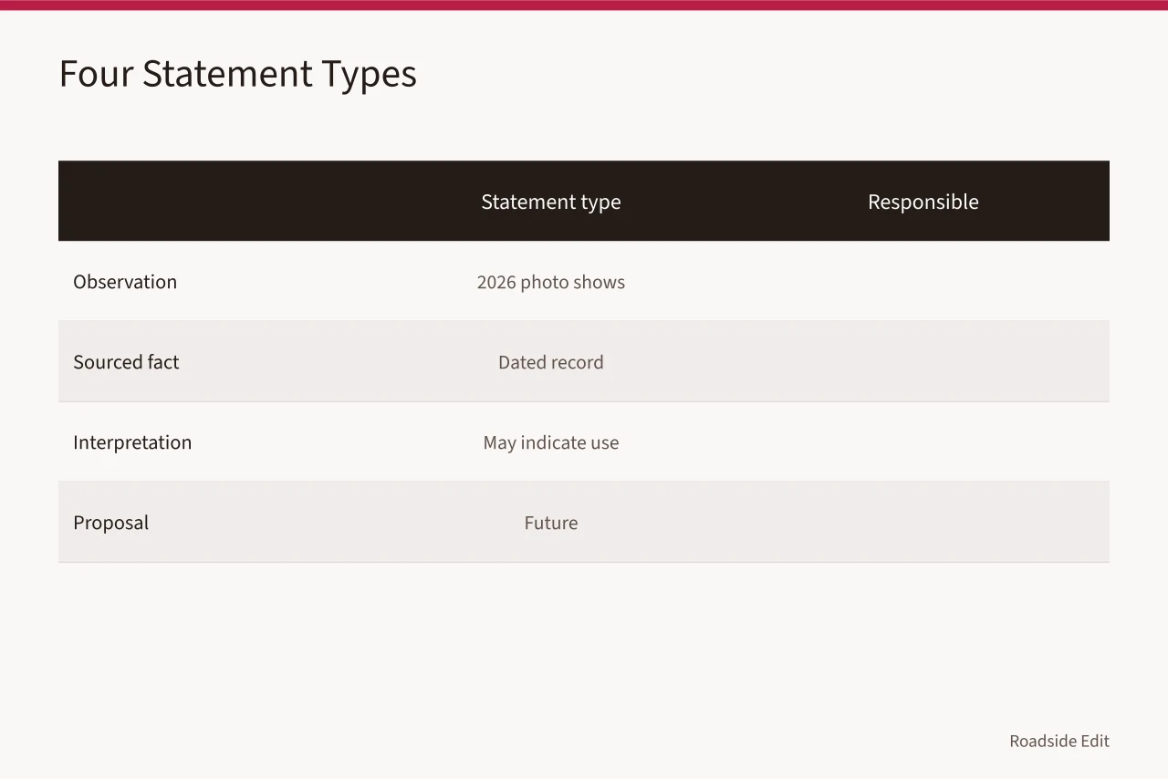 Comparison table of observation, sourced fact, interpretation, and proposal with example wording (How roadside design studios can build a case study method readers can audit)