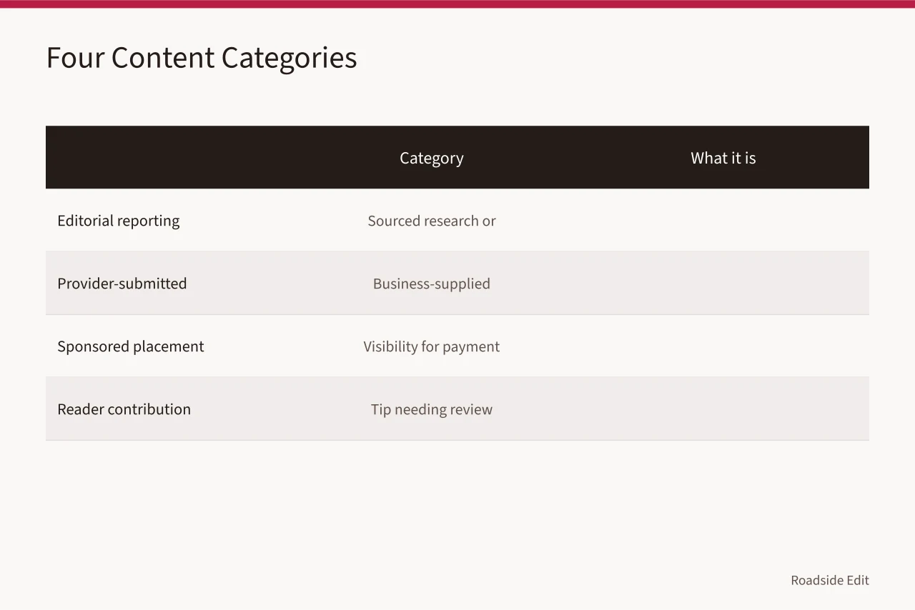 Checklist of five permission questions for republishing roadside images (How roadside design studios can build a case study method readers can audit)