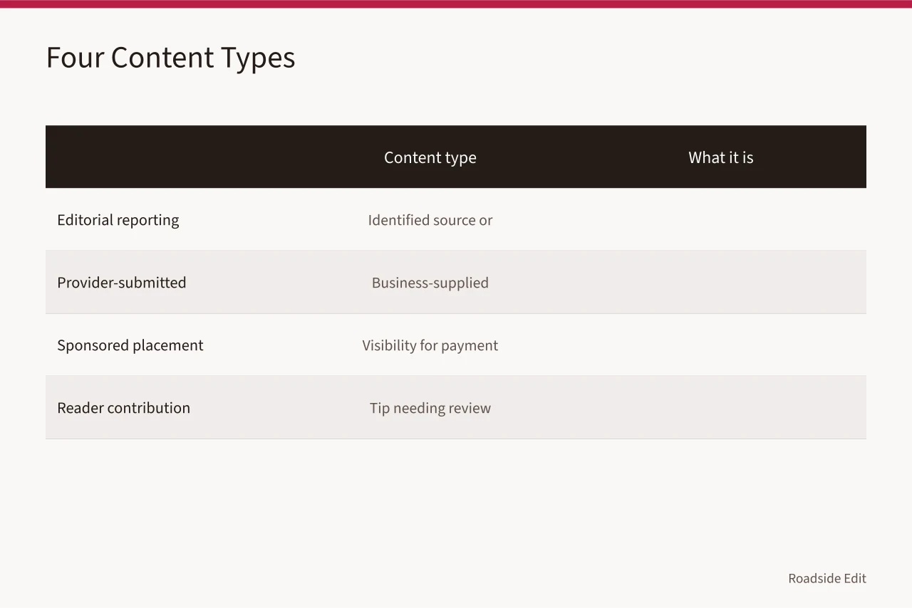 Comparison table of editorial, provider-submitted, sponsored, and reader-contributed content types (How roadside design studios can build a case study method readers can audit)