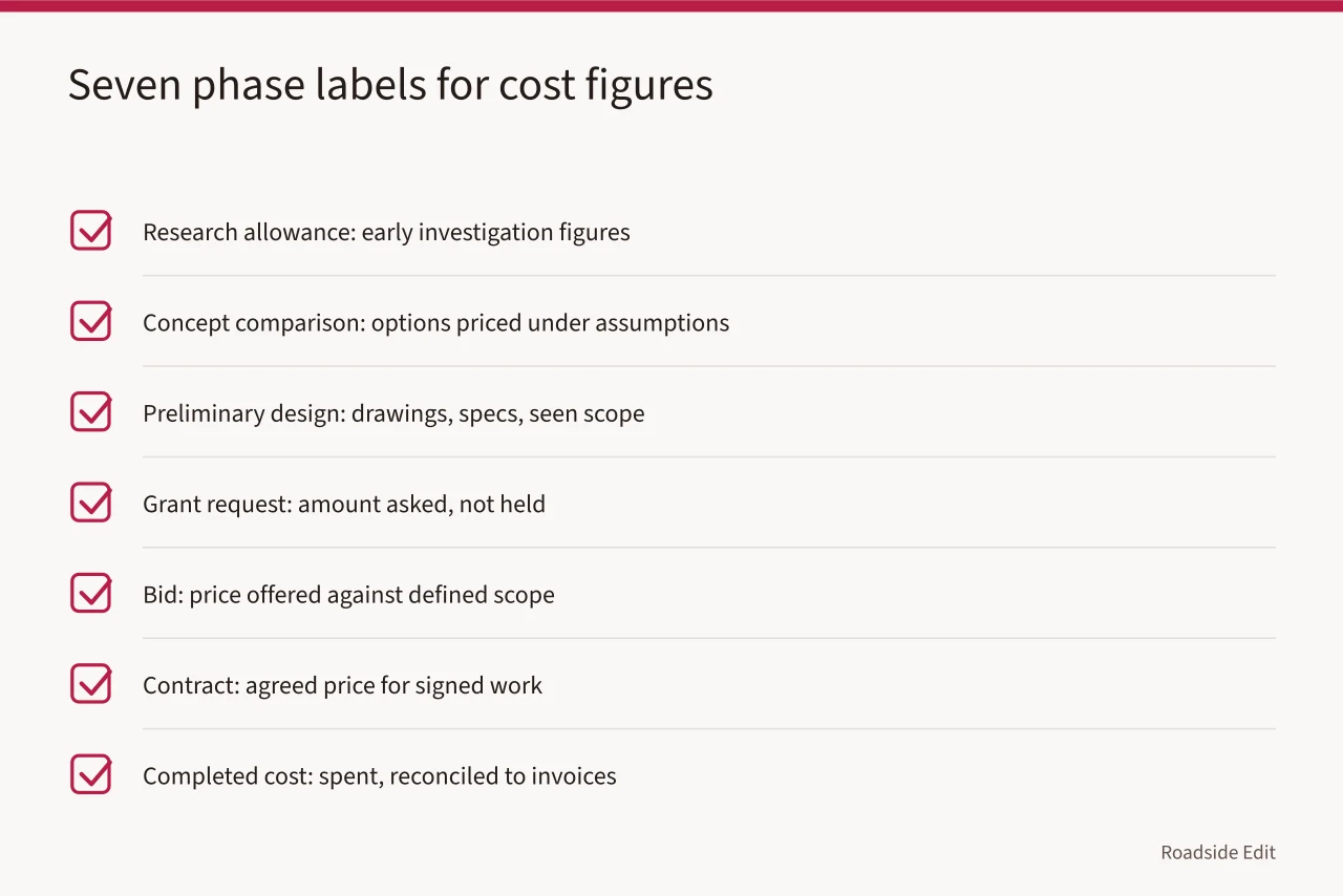 Checklist of seven phase labels from research allowance to completed cost (Roadside design studio cost checklist: how to keep every estimate honest)