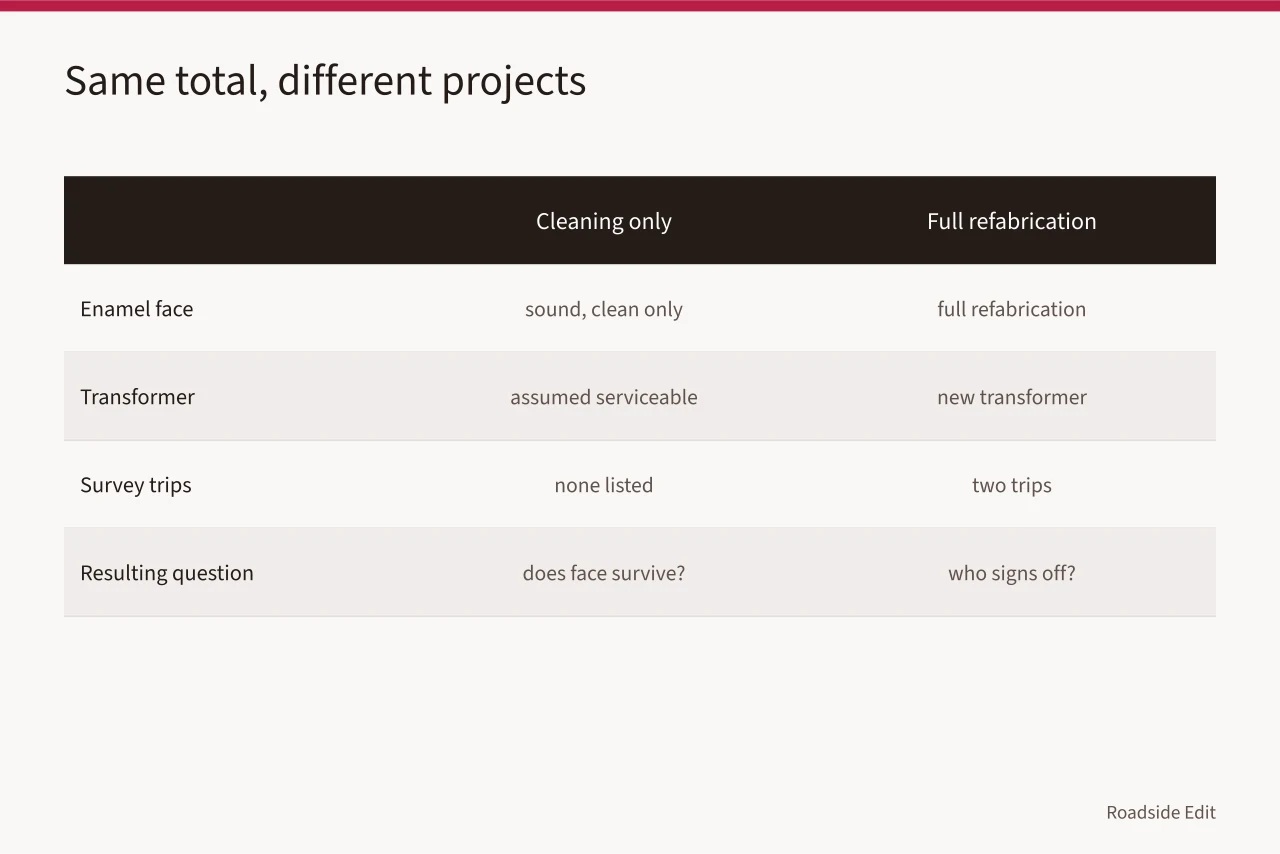 Comparison of two estimates with identical totals but different assumptions (Roadside design studio cost checklist: how to keep every estimate honest)