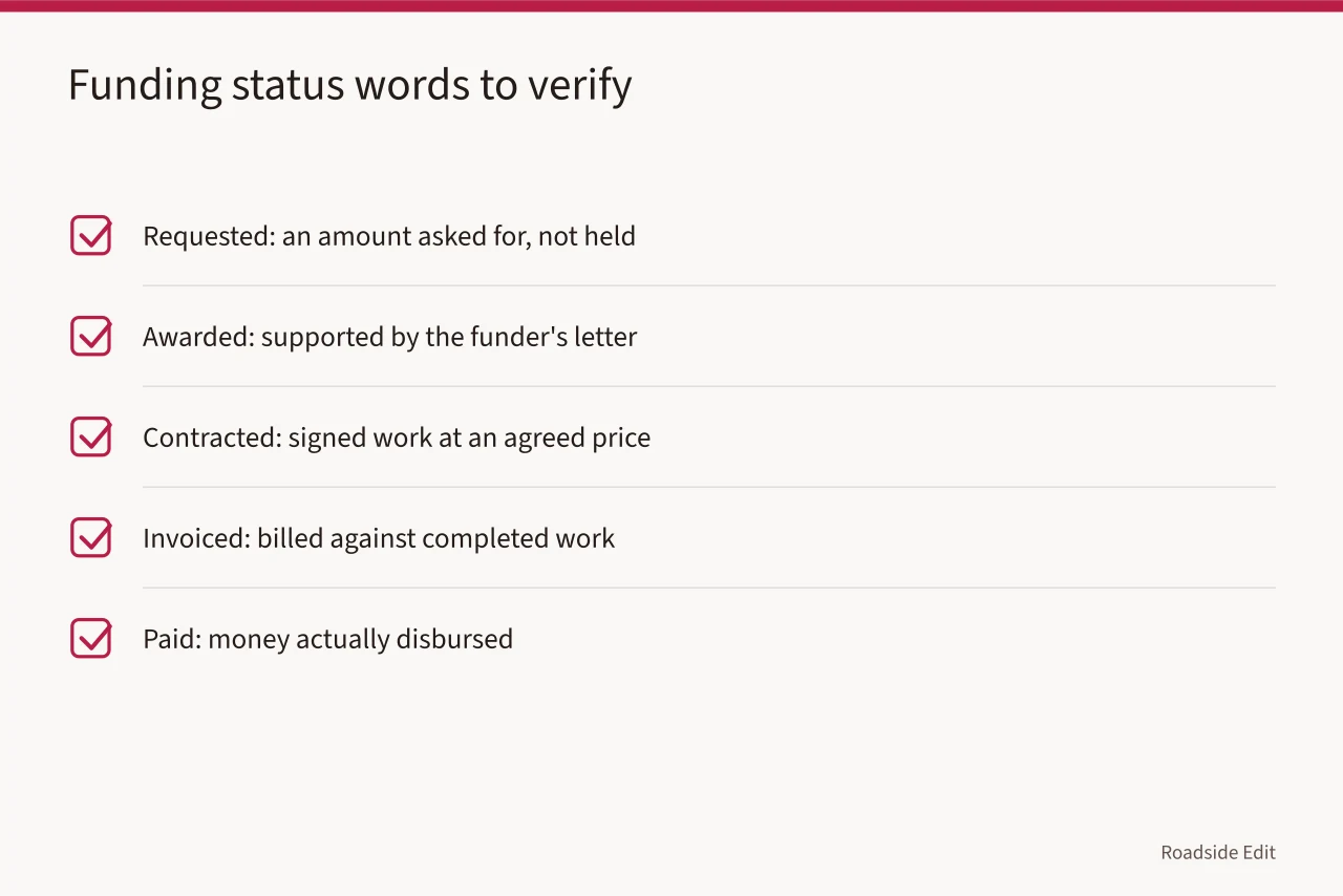 Checklist of five funding status words from requested to paid (Roadside design studio cost checklist: how to keep every estimate honest)