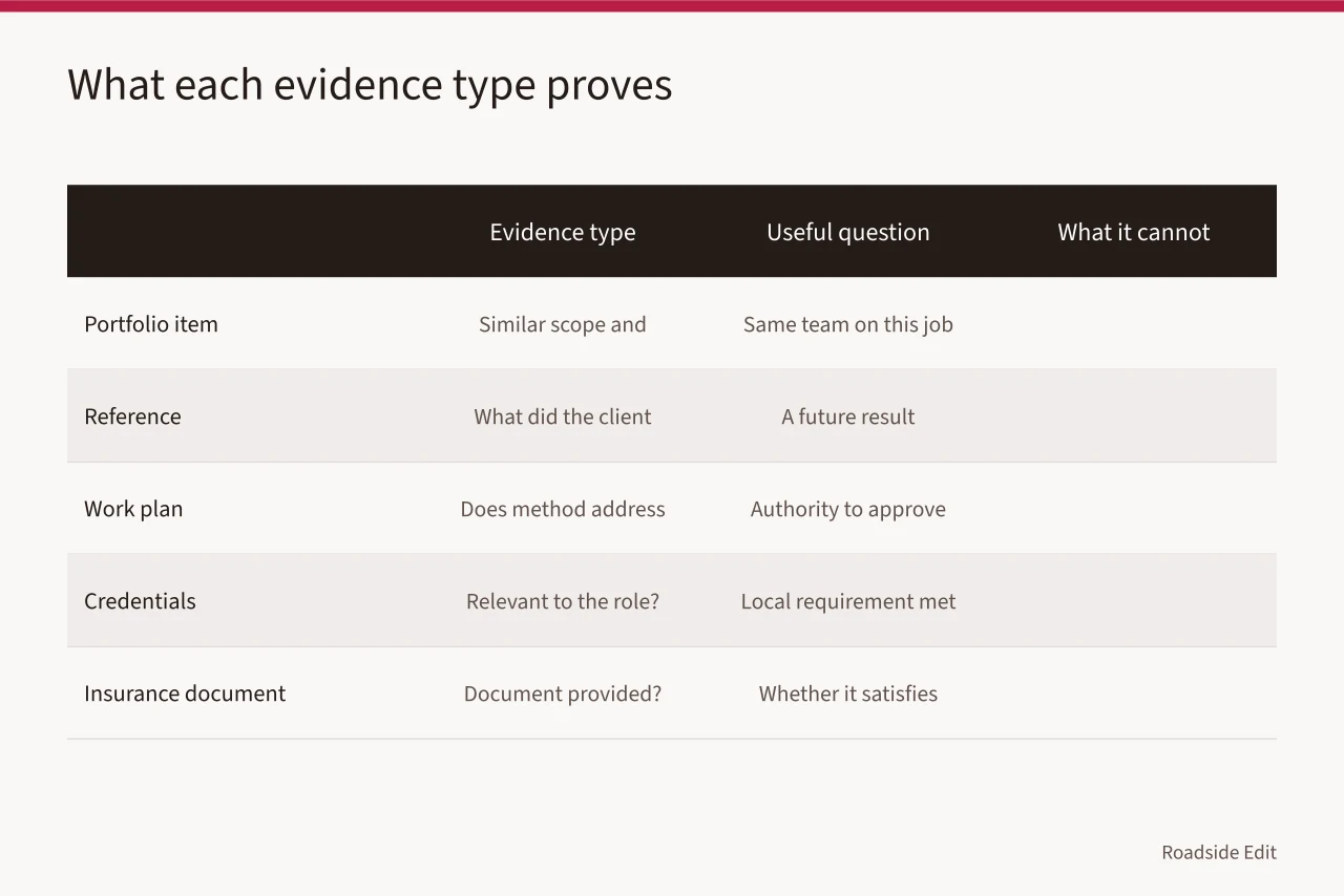 Comparison table of portfolio, reference, work plan, credentials and insurance evidence (Hiring a roadside design studio: how to brief, compare and choose)