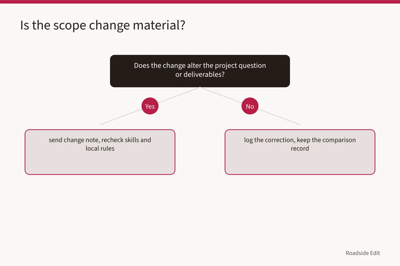 Decision flow for classifying a scope change as material or minor (Hiring a roadside design studio: how to brief, compare and choose)