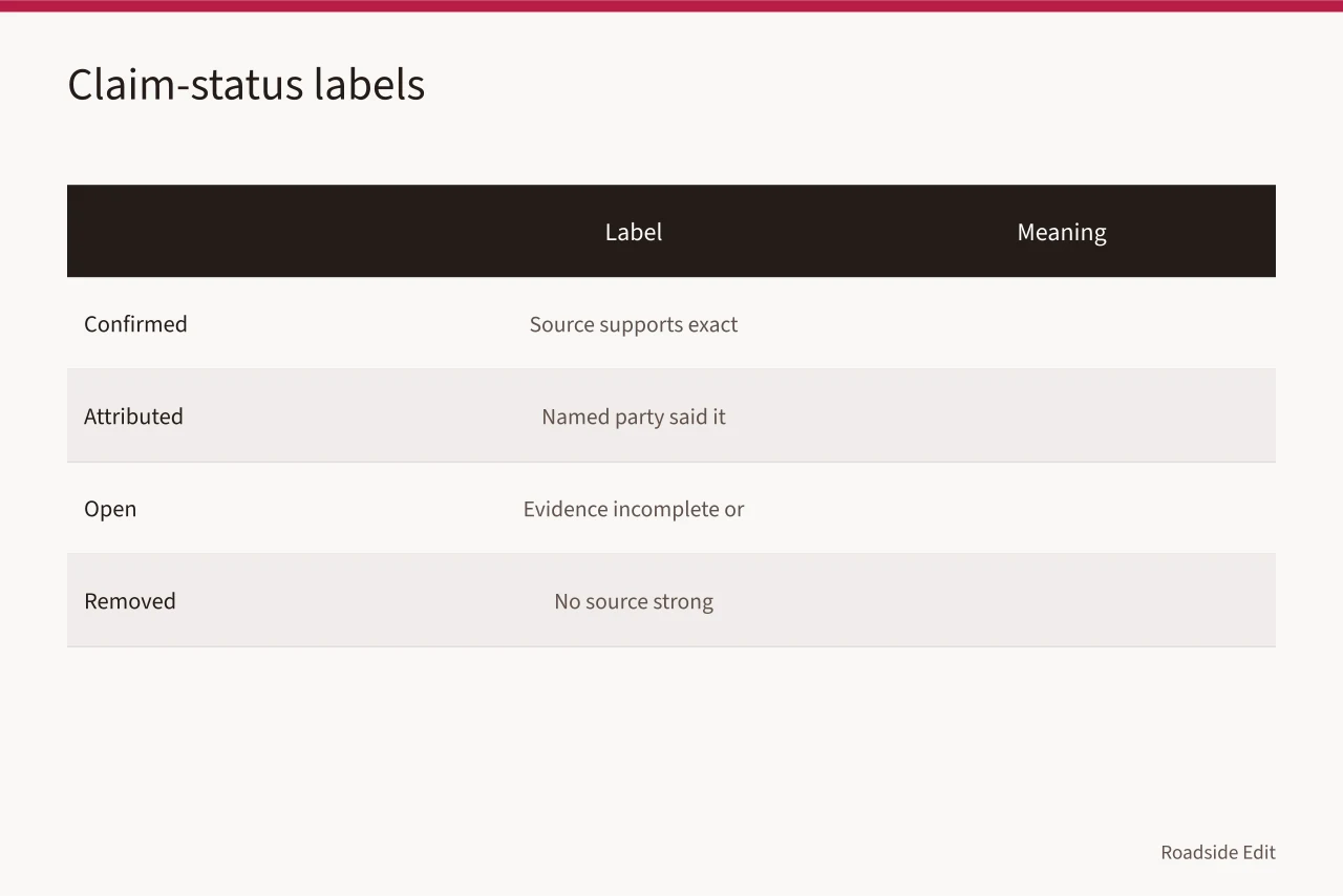 Four claim-status labels with their editing meanings (Roadside design studio mistakes checklist: how to catch weak claims before you publish)
