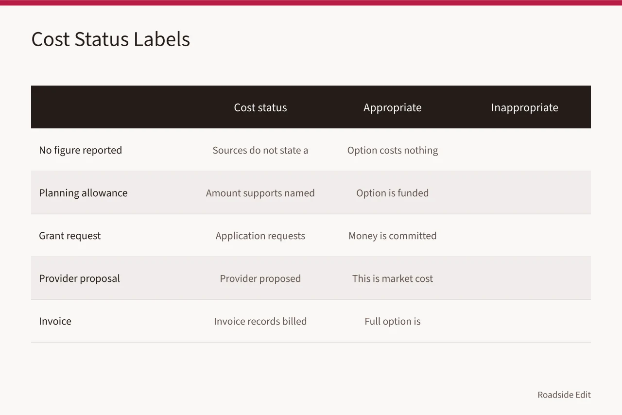 Table pairing five cost status labels with appropriate and inappropriate wording (How to compare roadside design studio options before you price anything)