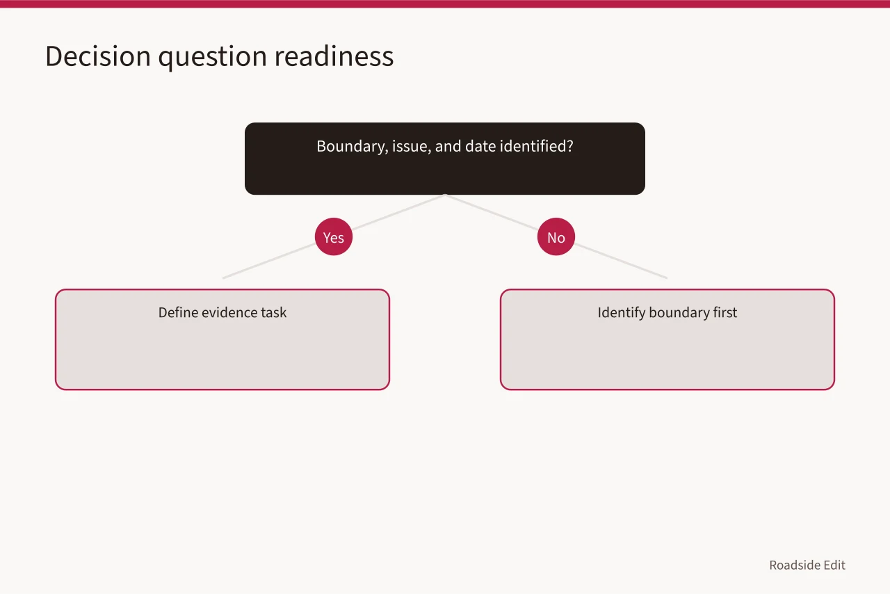 Decision flow for framing a planning question before the studio meeting (Roadside design studio planning questions to settle before the next round)