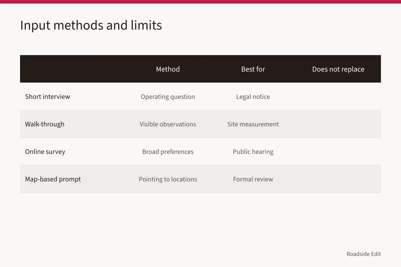 Comparison table of four participation methods, their best uses, and limits (Roadside design studio planning questions to settle before the next round)