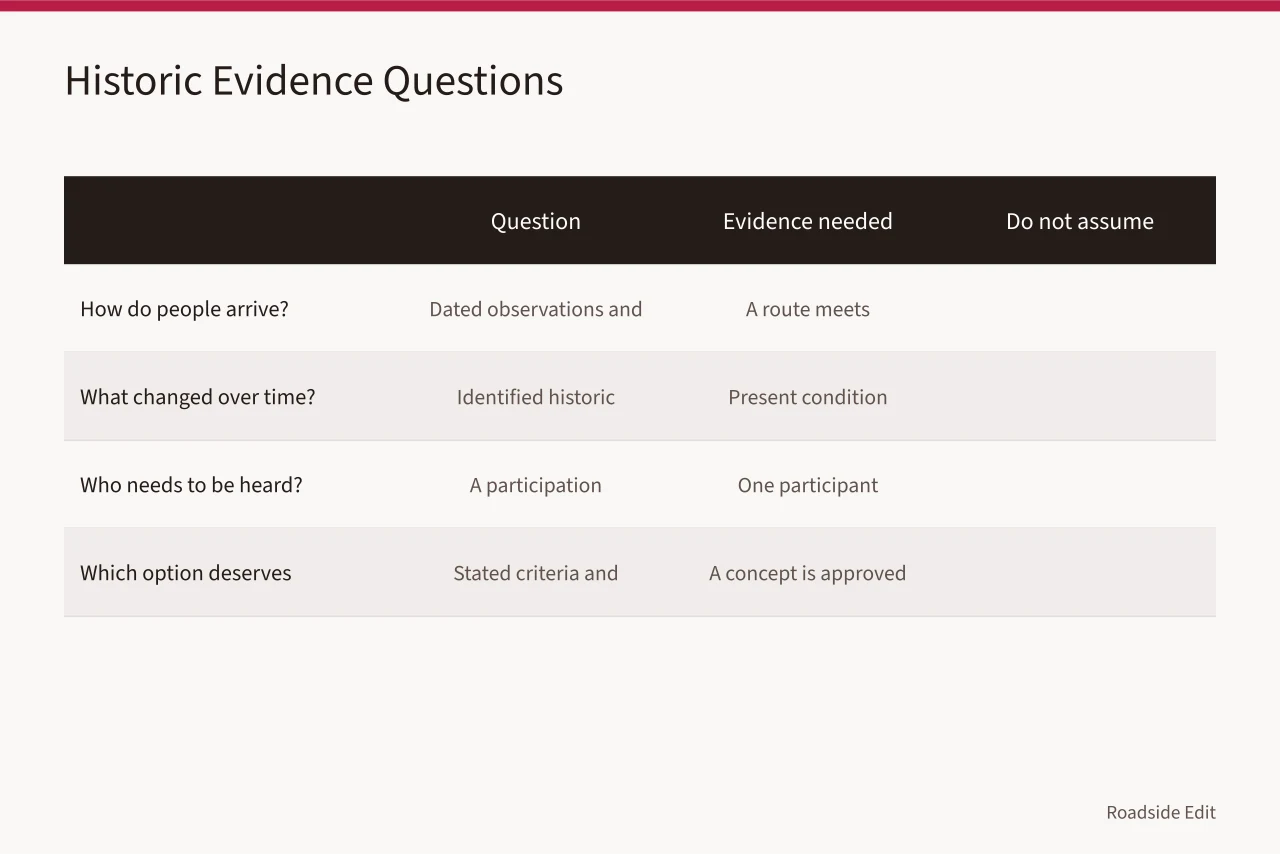 Table pairing historic planning questions with needed evidence and assumptions to avoid (Roadside design studio planning questions to settle before the next round)
