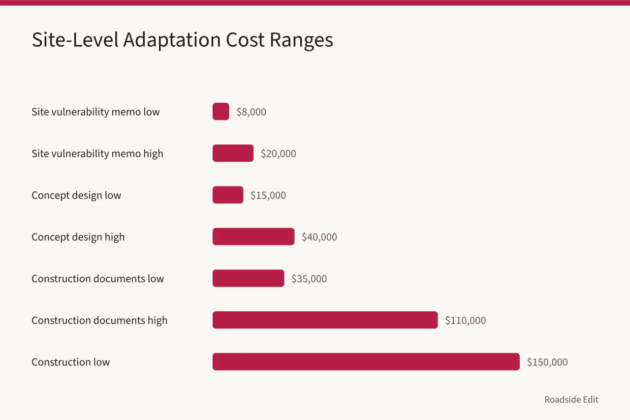 Bar chart of low and high costs for site adaptation work items (Roadside design studios: a guide to building a regional adaptation budget)