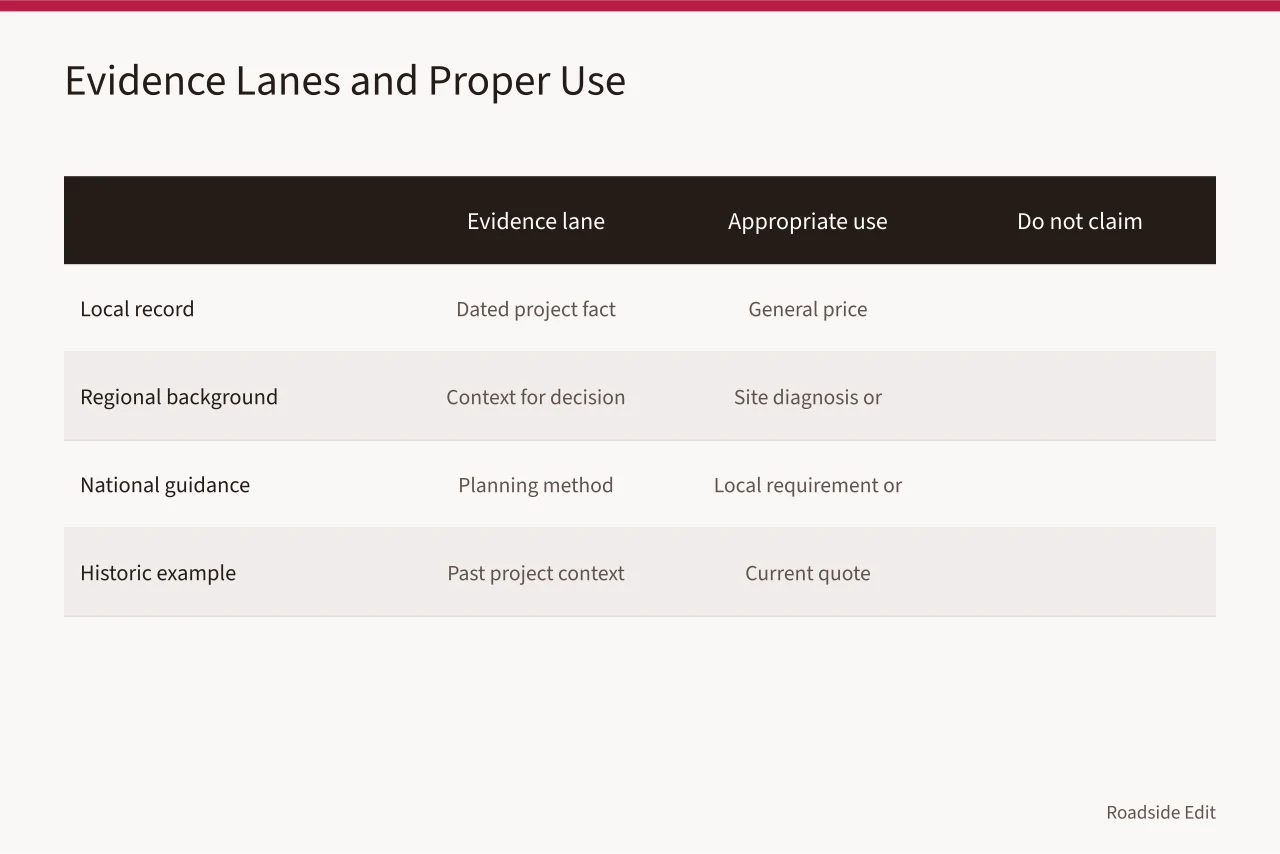 Table comparing evidence lanes and their appropriate article uses (Roadside design studios: a guide to building a regional adaptation budget)