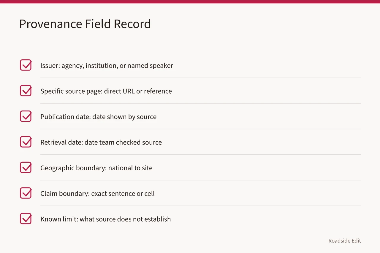 Checklist of seven provenance fields recorded for each roadside source (How roadside design studios should keep regional owner records before publishing)