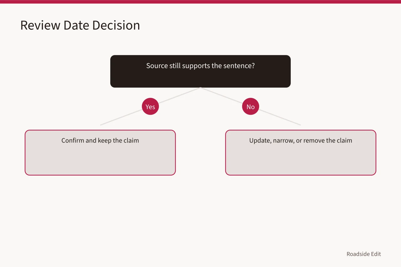 Decision flow for confirming, updating, narrowing, or removing a time-sensitive claim (How roadside design studios should keep regional owner records before publishing)