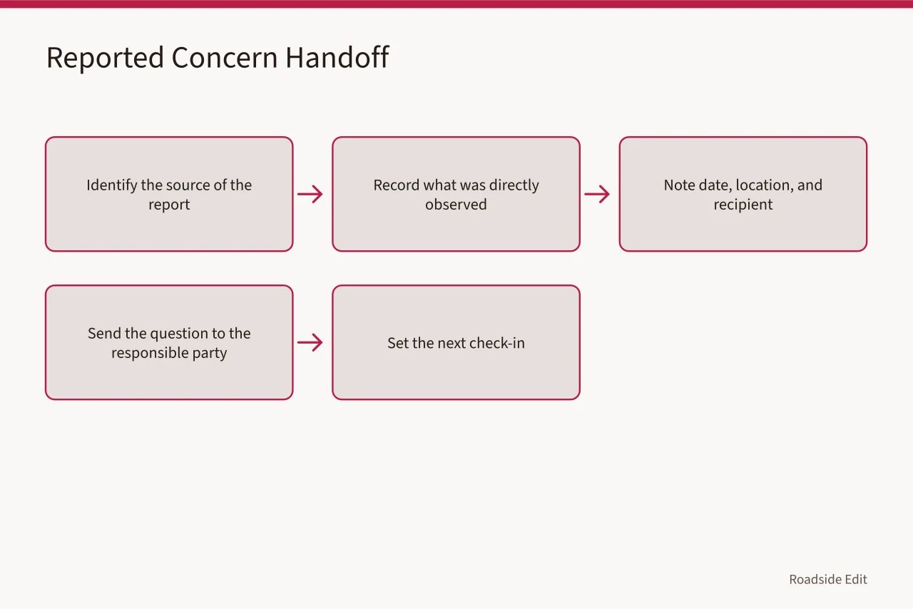 Five-step flow for handing off a reported roadside concern (Roadside design studio safety questions to ask before publishing)