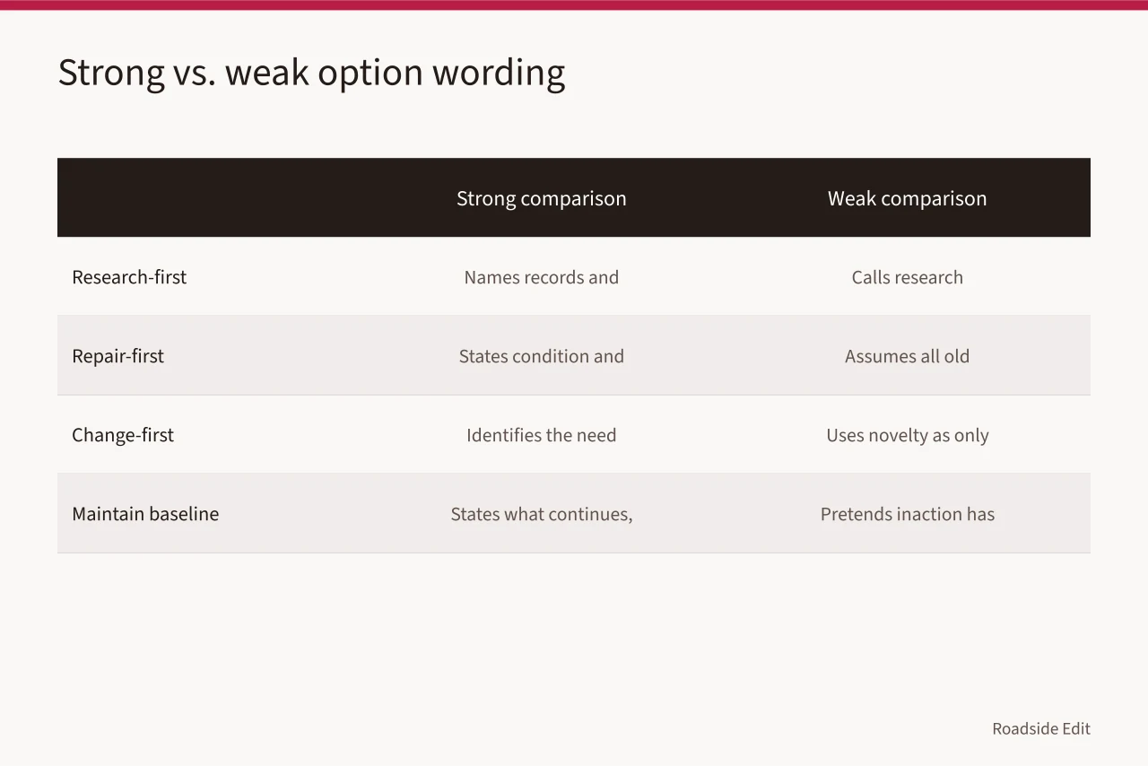 Comparison table of strong and weak option descriptions for four option types (How to compare roadside design studio options before you sign)