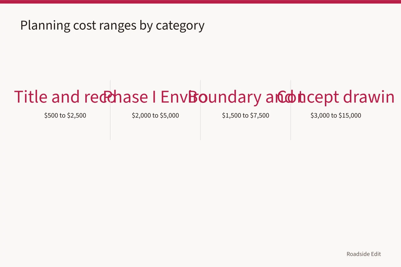 Table of planning cost ranges for title review, environmental assessment, survey, and concept drawings (Roadside renovation budget notes: how to read the numbers and costs before you commit)