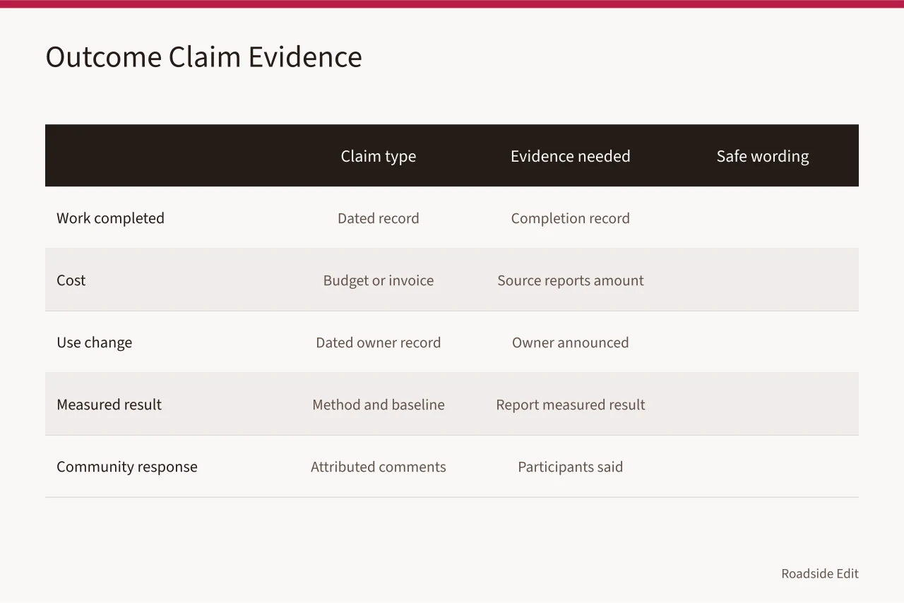 Comparison table matching five claim types to required evidence and safe wording (Roadside renovation case study checklist: how to verify outcomes and sources)