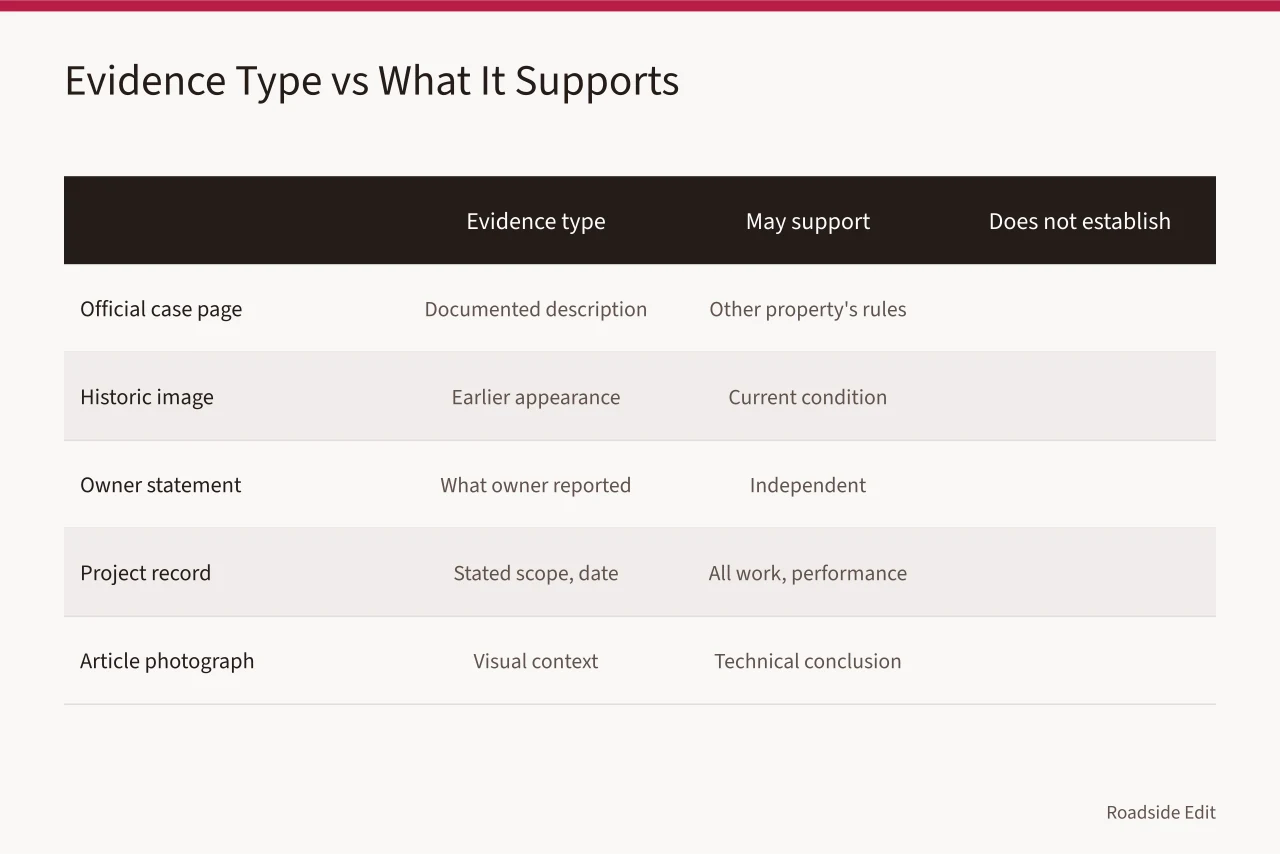 Table comparing five evidence types against what each can and cannot support (How to run a roadside renovation case study method that separates evidence from inference)
