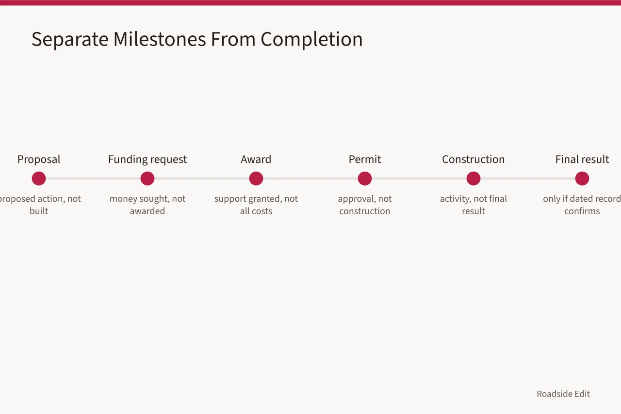 Timeline separating proposal, funding, award, permit, construction, and result (Roadside renovation case study questions to ask before you cite one)