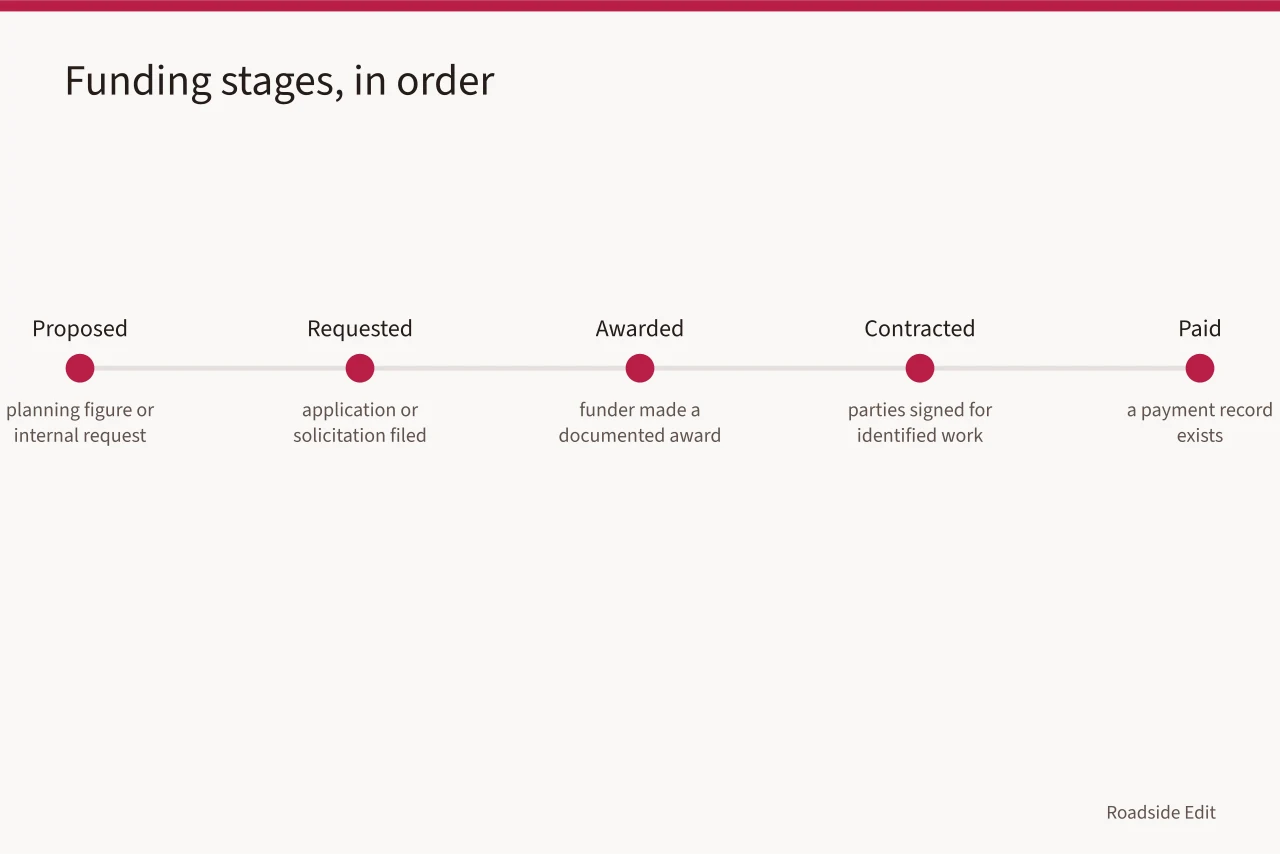 Timeline of funding stages from proposed through paid (Roadside renovation cost planning: build a scope checklist before you set the total)