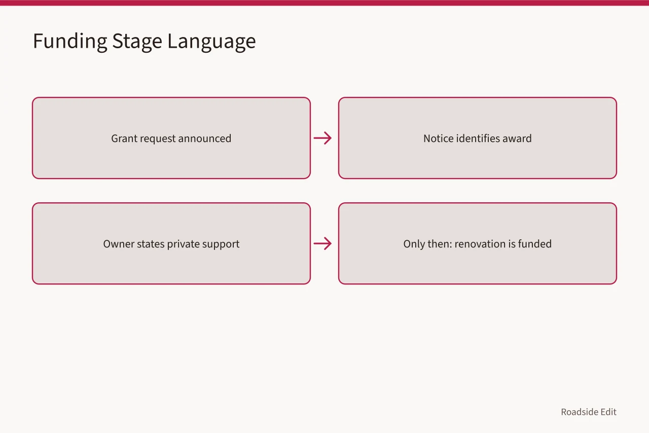 Flow of funding stages from request to award to commitment (Roadside renovation cost planning: how to build public budgets that hold up)
