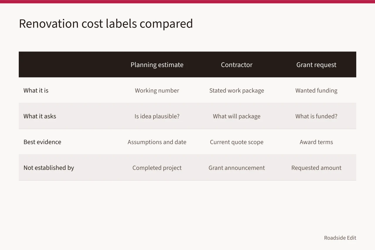 Table comparing planning estimate, contractor proposal, grant request, and award labels (Roadside renovation cost questions to ask before you compare quotes)