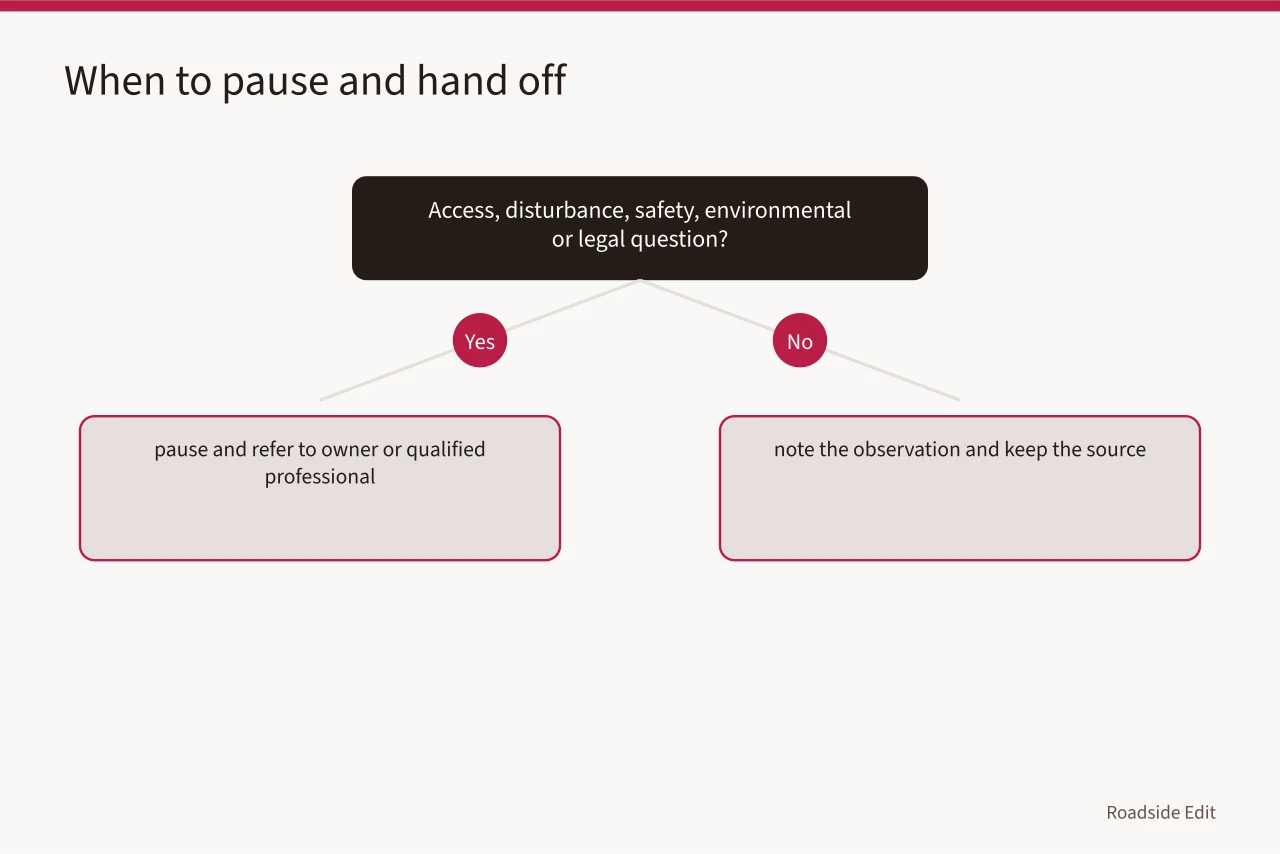 Decision flow for pausing a task and handing off to a professional (Roadside renovation fundamentals: how to plan with evidence, scope and reuse in mind)