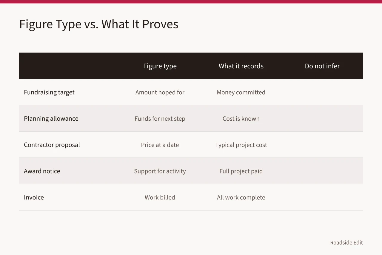 Table comparing five budget figure types with what each records and what readers should not infer (Before you publish roadside renovation budget notes, fix these six mistakes)