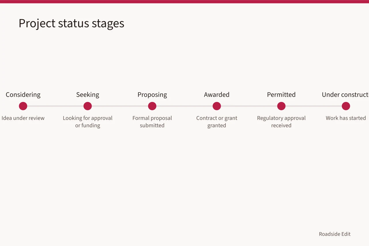 Timeline of project status verbs from considering to complete (Roadside renovation mistake prevention questions to ask before you file)