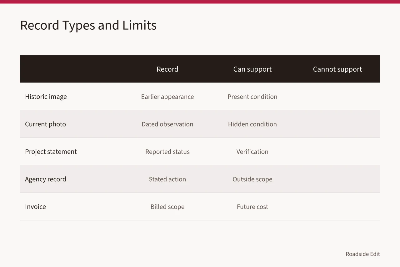 Table comparing five record types and what each can and cannot support (Roadside renovation mistake prevention: how to keep assumptions out of scope)