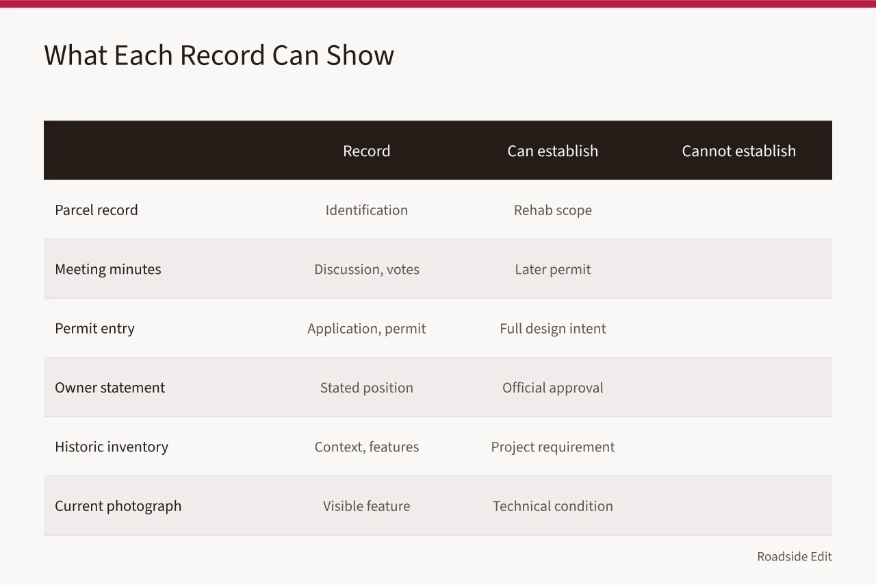 Table comparing six record types and what each can and cannot establish (Before you compare roadside renovation options, build a records file)