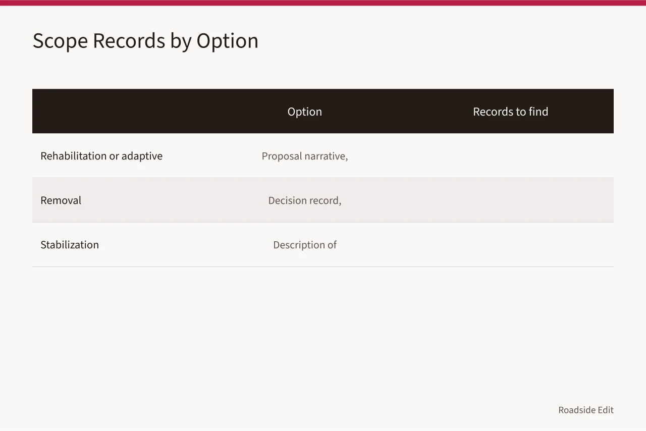 Table listing scope records to find for rehabilitation, removal, and stabilization options (Before you compare roadside renovation options, build a records file)
