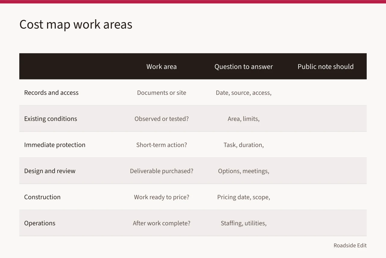 Table comparing six renovation work areas with questions and public note requirements (Roadside renovation planning: how to build a budget you can defend)