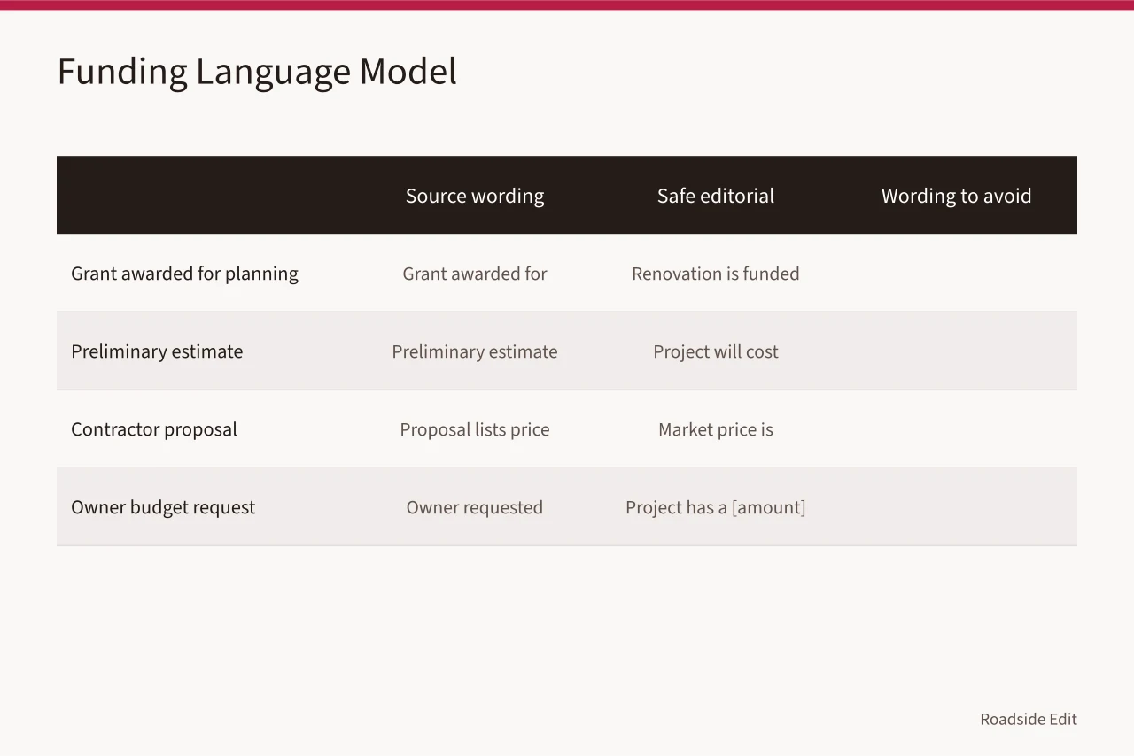 Table comparing source funding wording with safe editorial wording and wording to avoid (Roadside renovation planning: how to build a budget you can defend)