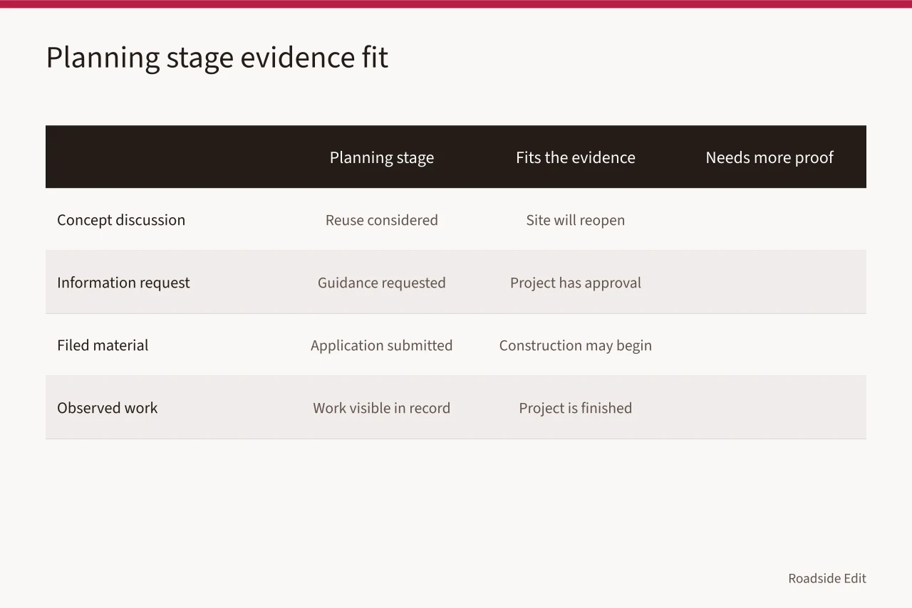 Comparison table of planning stages with statements that fit evidence and those needing proof (Roadside renovation planning questions to compare before you commission work)