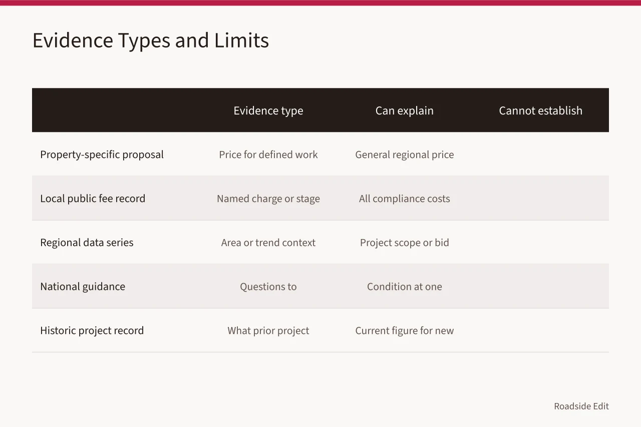 Table comparing five evidence types with what each can and cannot establish (How to compare regional roadside renovation budget notes before you publish)