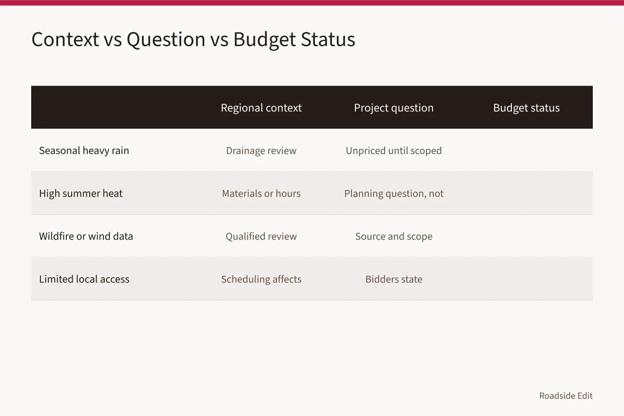 Table separating regional context, project questions, and proper budget status (How to compare regional roadside renovation budget notes before you publish)