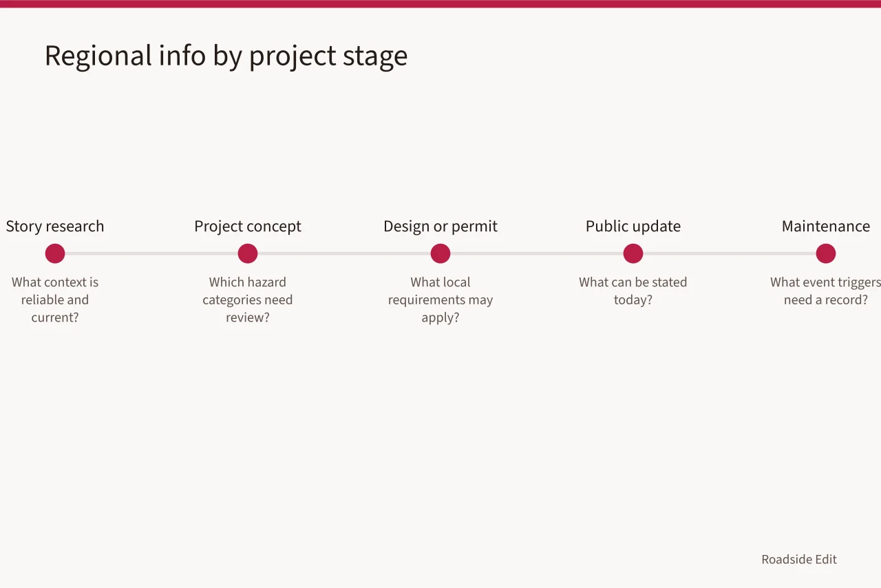 Five project stages matched to their responsible outputs (How to plan a roadside renovation that adapts to each region)